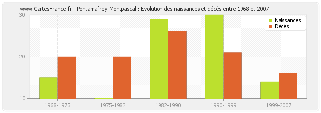 Pontamafrey-Montpascal : Evolution des naissances et décès entre 1968 et 2007