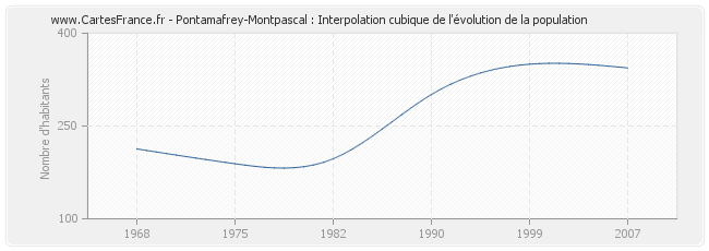 Pontamafrey-Montpascal : Interpolation cubique de l'évolution de la population