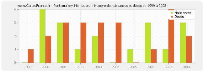 Pontamafrey-Montpascal : Nombre de naissances et décès de 1999 à 2008