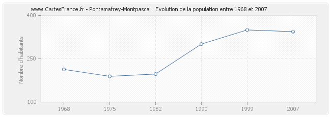 Population Pontamafrey-Montpascal