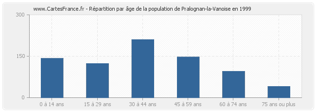 Répartition par âge de la population de Pralognan-la-Vanoise en 1999