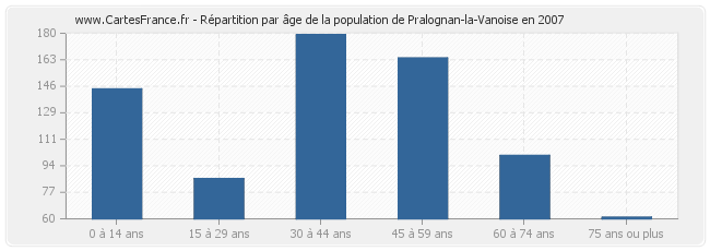 Répartition par âge de la population de Pralognan-la-Vanoise en 2007