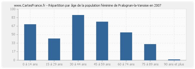 Répartition par âge de la population féminine de Pralognan-la-Vanoise en 2007