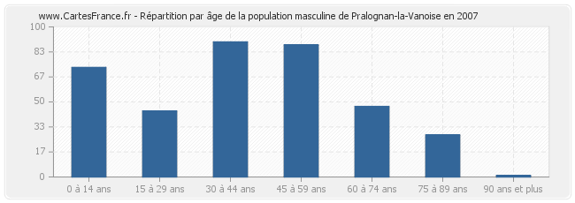 Répartition par âge de la population masculine de Pralognan-la-Vanoise en 2007