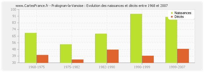 Pralognan-la-Vanoise : Evolution des naissances et décès entre 1968 et 2007