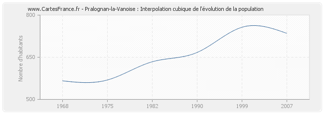 Pralognan-la-Vanoise : Interpolation cubique de l'évolution de la population