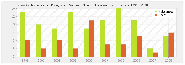 Pralognan-la-Vanoise : Nombre de naissances et décès de 1999 à 2008