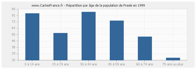 Répartition par âge de la population de Presle en 1999