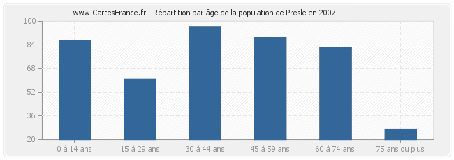 Répartition par âge de la population de Presle en 2007