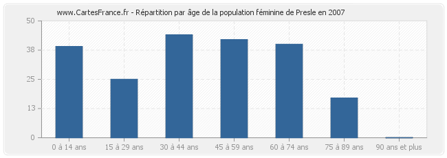 Répartition par âge de la population féminine de Presle en 2007