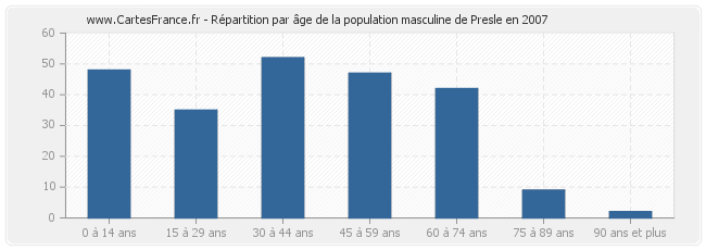 Répartition par âge de la population masculine de Presle en 2007
