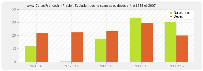 Presle : Evolution des naissances et décès entre 1968 et 2007