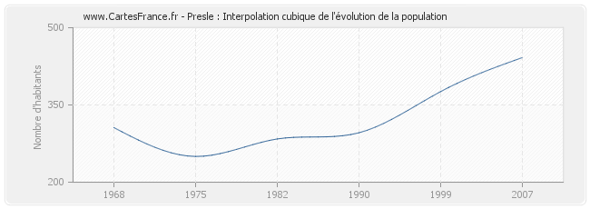 Presle : Interpolation cubique de l'évolution de la population