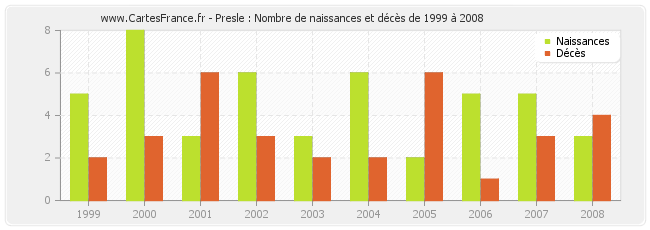 Presle : Nombre de naissances et décès de 1999 à 2008