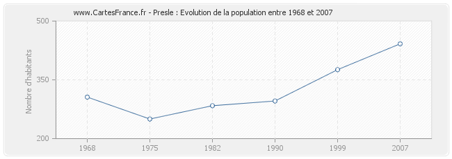 Population Presle