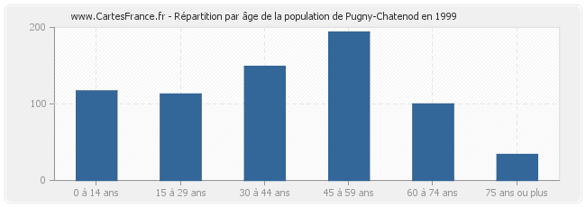 Répartition par âge de la population de Pugny-Chatenod en 1999
