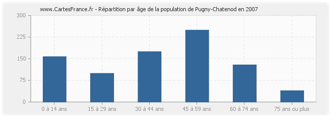 Répartition par âge de la population de Pugny-Chatenod en 2007