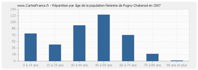 Répartition par âge de la population féminine de Pugny-Chatenod en 2007