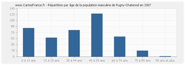 Répartition par âge de la population masculine de Pugny-Chatenod en 2007