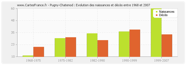 Pugny-Chatenod : Evolution des naissances et décès entre 1968 et 2007
