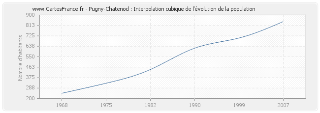 Pugny-Chatenod : Interpolation cubique de l'évolution de la population