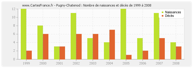 Pugny-Chatenod : Nombre de naissances et décès de 1999 à 2008