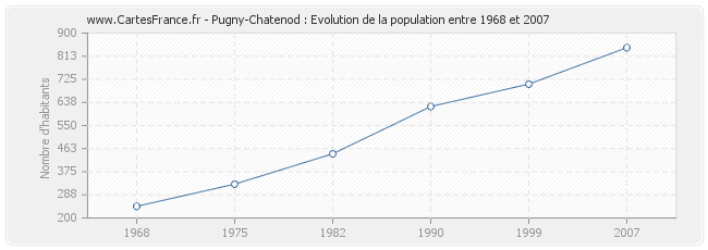 Population Pugny-Chatenod