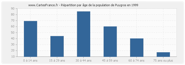 Répartition par âge de la population de Puygros en 1999