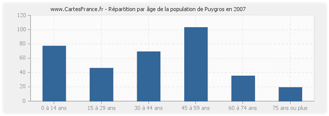 Répartition par âge de la population de Puygros en 2007