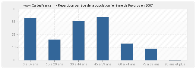 Répartition par âge de la population féminine de Puygros en 2007