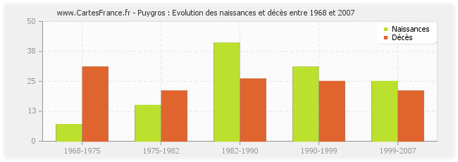 Puygros : Evolution des naissances et décès entre 1968 et 2007