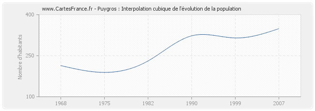Puygros : Interpolation cubique de l'évolution de la population