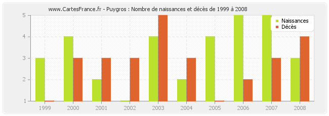 Puygros : Nombre de naissances et décès de 1999 à 2008