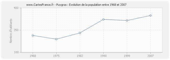 Population Puygros