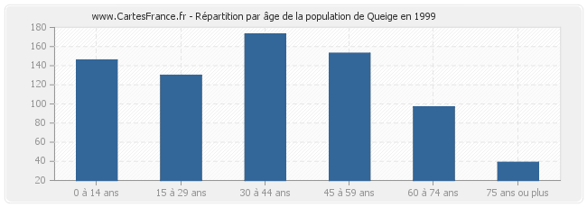 Répartition par âge de la population de Queige en 1999