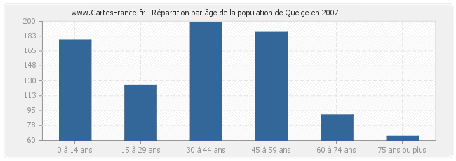 Répartition par âge de la population de Queige en 2007