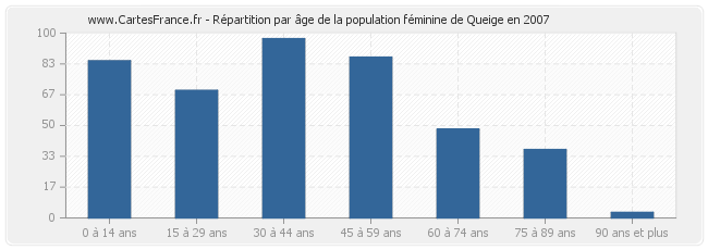 Répartition par âge de la population féminine de Queige en 2007
