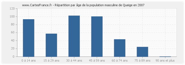 Répartition par âge de la population masculine de Queige en 2007