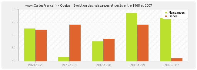 Queige : Evolution des naissances et décès entre 1968 et 2007