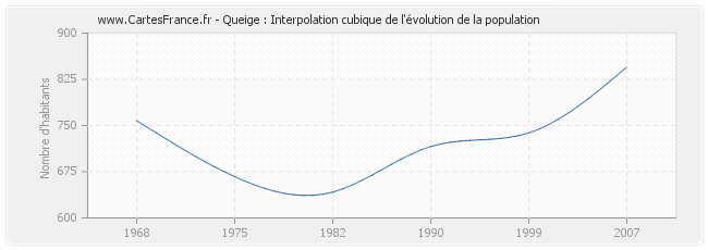 Queige : Interpolation cubique de l'évolution de la population