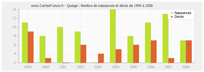 Queige : Nombre de naissances et décès de 1999 à 2008