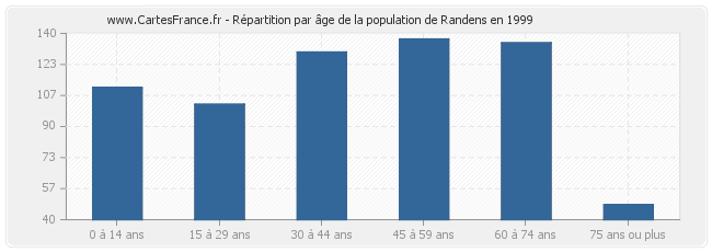 Répartition par âge de la population de Randens en 1999