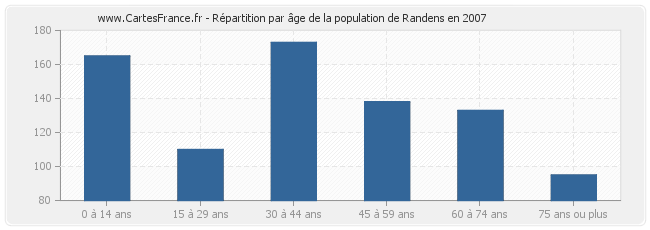 Répartition par âge de la population de Randens en 2007