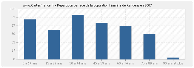 Répartition par âge de la population féminine de Randens en 2007