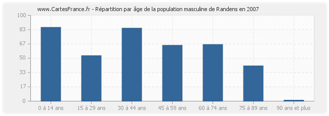 Répartition par âge de la population masculine de Randens en 2007