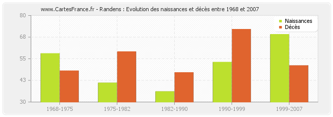 Randens : Evolution des naissances et décès entre 1968 et 2007