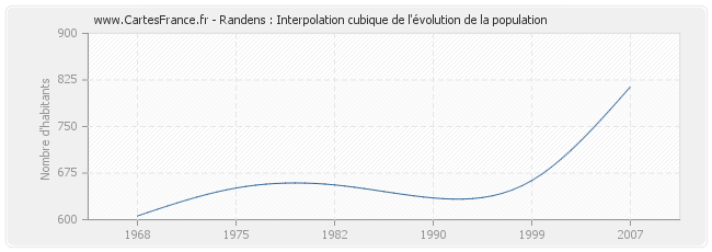 Randens : Interpolation cubique de l'évolution de la population