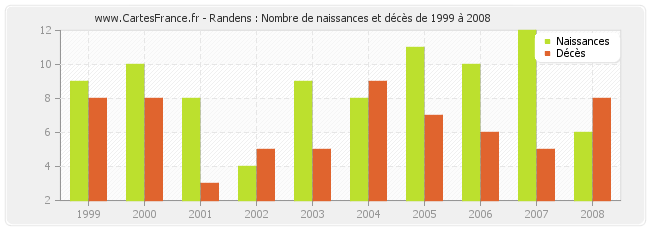 Randens : Nombre de naissances et décès de 1999 à 2008