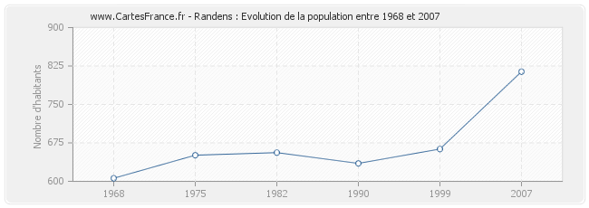 Population Randens