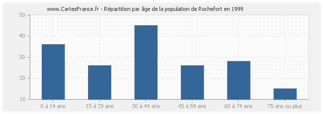 Répartition par âge de la population de Rochefort en 1999